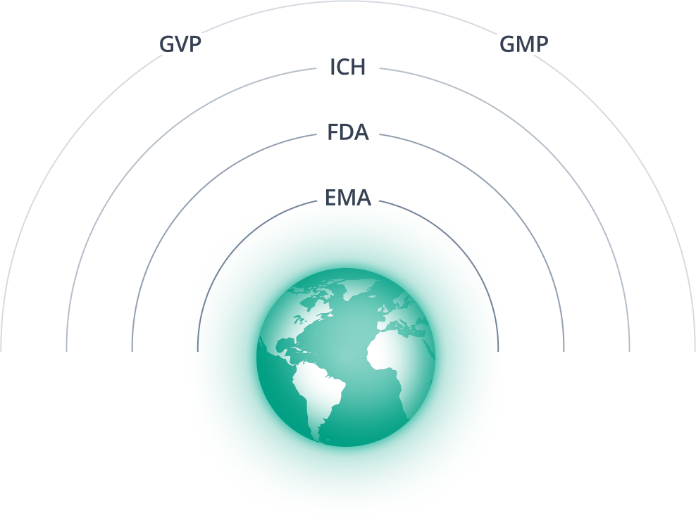 Regulatory monitoring from EMA through FDA, ICH, GVP, and GMP